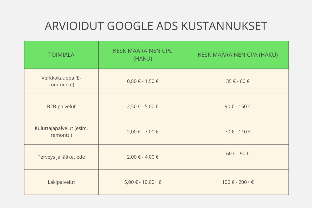 Mistä Google-mainonnan hinta koostuu ja vinkkejä budjetin hyödyntämiseen 1 River Mountain Oy Taulukko jossa arvioita google mainonnan cpc hinnoista.